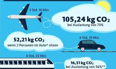 Der CO2 Verbrauch in Deutschland ist zu hoch