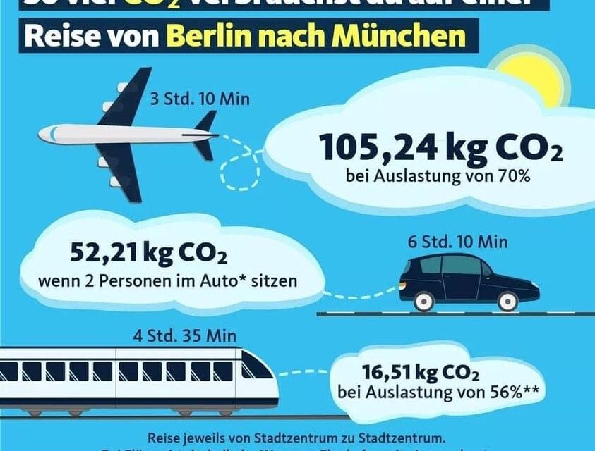 Der CO2 Verbrauch in Deutschland ist zu hoch